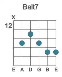 Guitar voicing #1 of the B alt7 chord